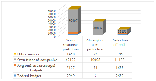 Investments aimed at environmental protection and rational nature resources use by types of
sources in 2015*, Russian Federation, million RUB.